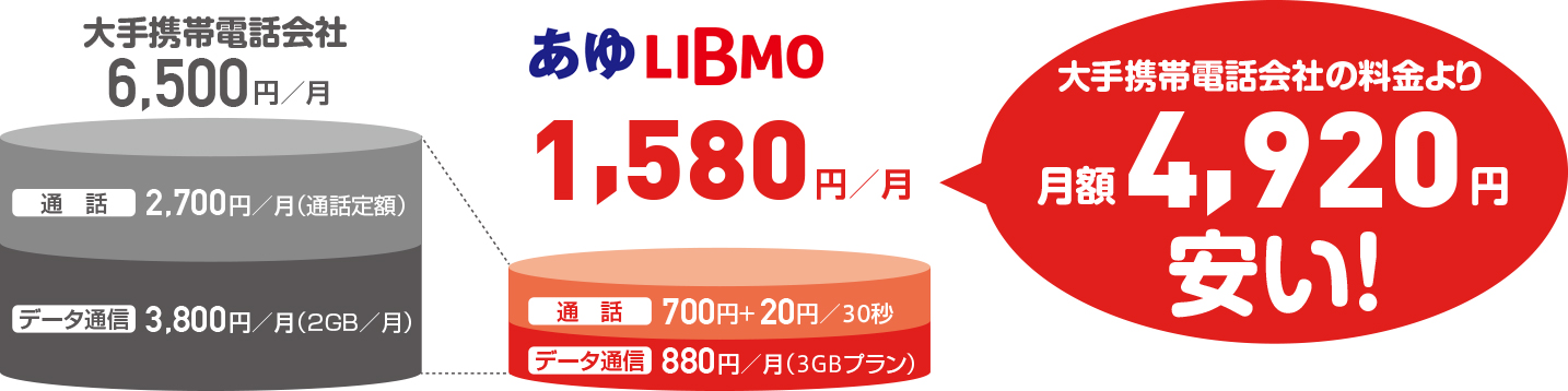 大手携帯電話会社と比べ料金が大幅に安くなります。