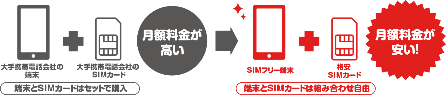 大手携帯電話会社と比べて、格安にデータ通信が行えるSIMカードです。