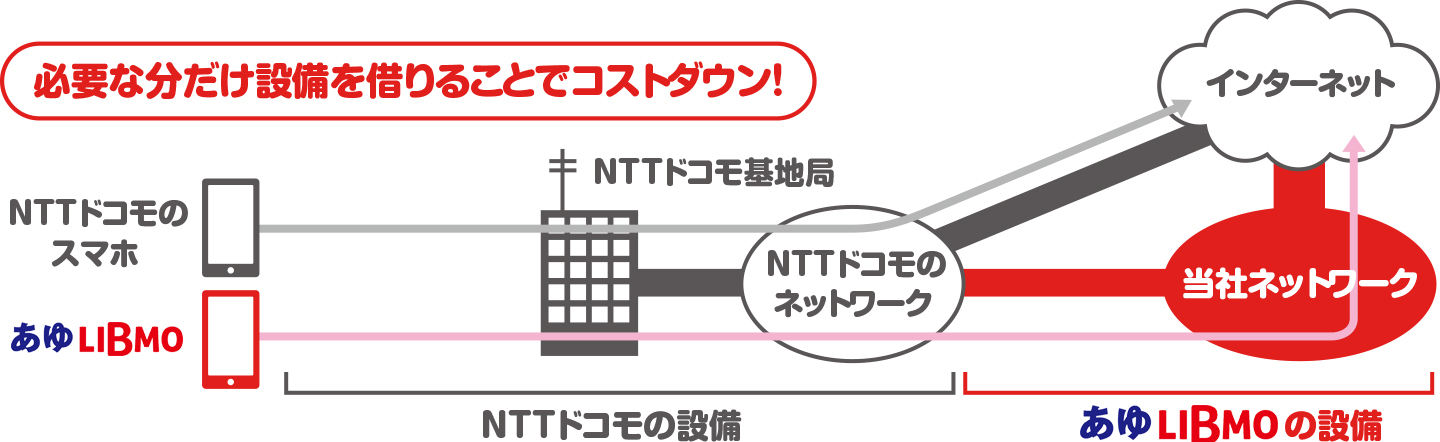 LIBMO（リブモ）は、NTTドコモの回線を利用しています。