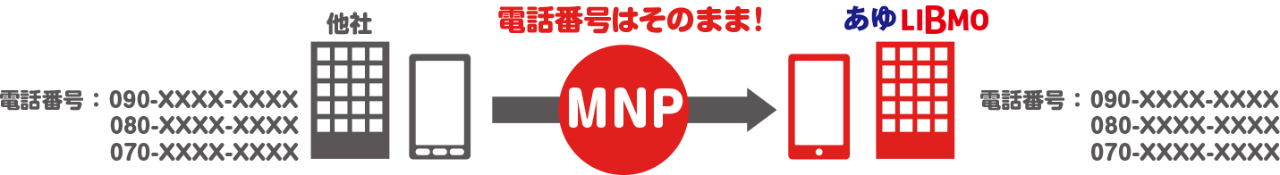 現在お使いの電話番号がそのまま使えます。