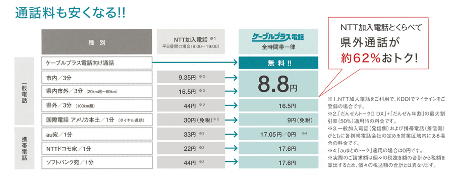 通話料も安くなる！！