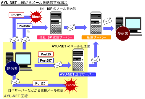 AYU-NET回線からメールを送信する場合