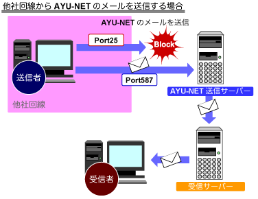 他社回線からAYU-NETのメールを送信する場合